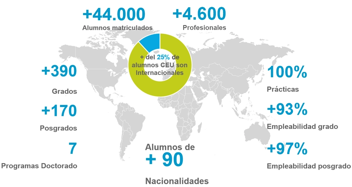 Los números de CEU